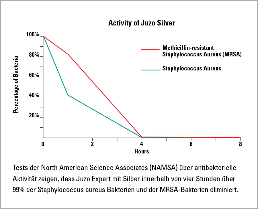 Grafik Aktivität von Juzo Silver Grafik Aktivität von Juzo Silver