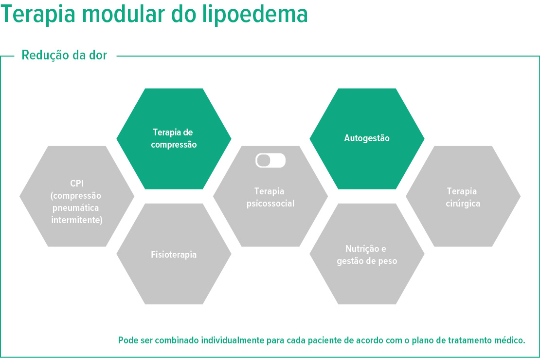 Gráfico modular de terapia de lipoedema