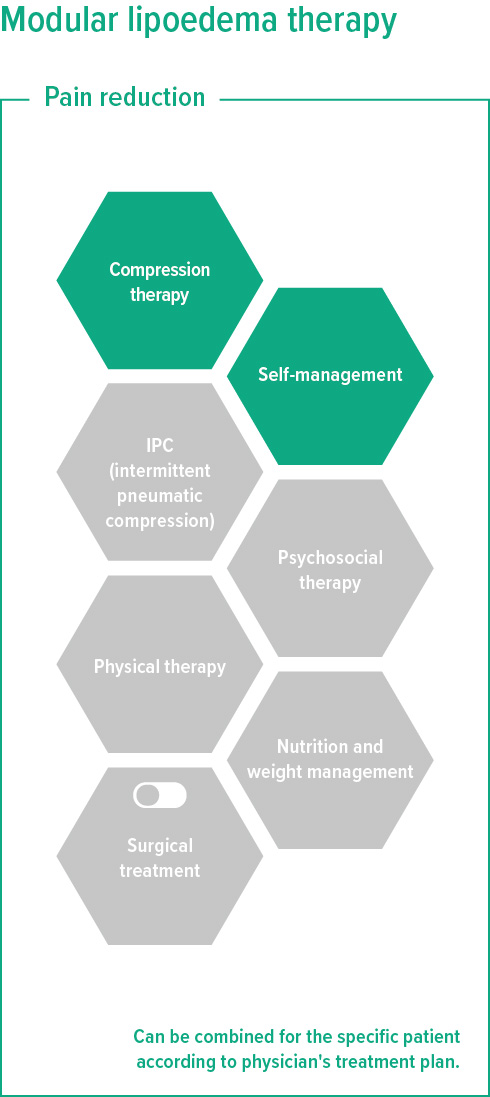Modular lipoedema therapy diagram