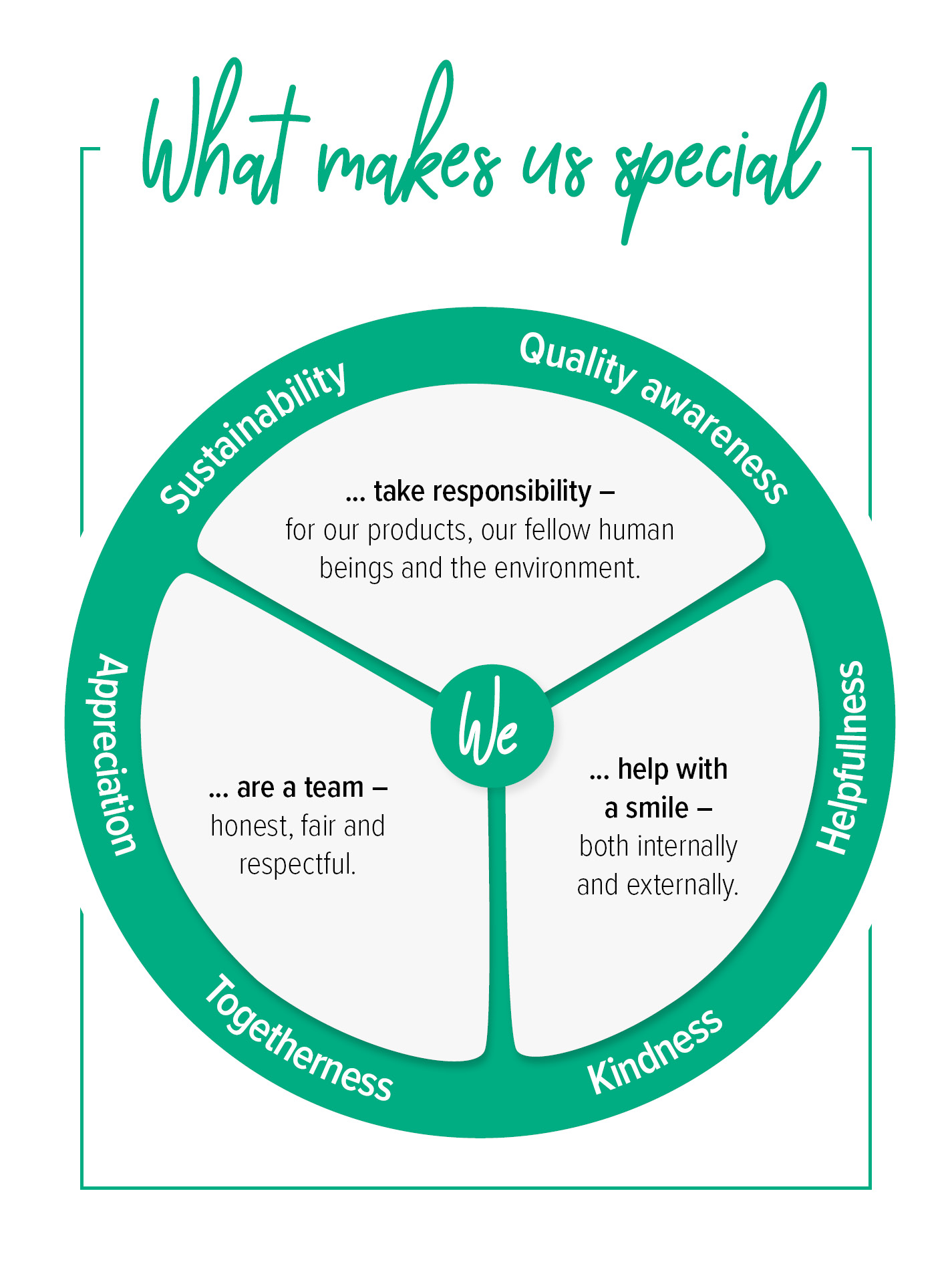 Our values "Circle graphic with title “What makes us special”. On the outer edge of the circle there are 6 keywords in total that reflect the company’s values. The inside of the circle is divided into a total of three segments. There is a short phrase in each of these summarizing two of the values: Friendliness and willingness to help, appreciation and team spirit, sustainability and quality awareness. In the centre of the circle, there is a “We” acting as the unifying element of the segments and the start of the sentences within the circle. "