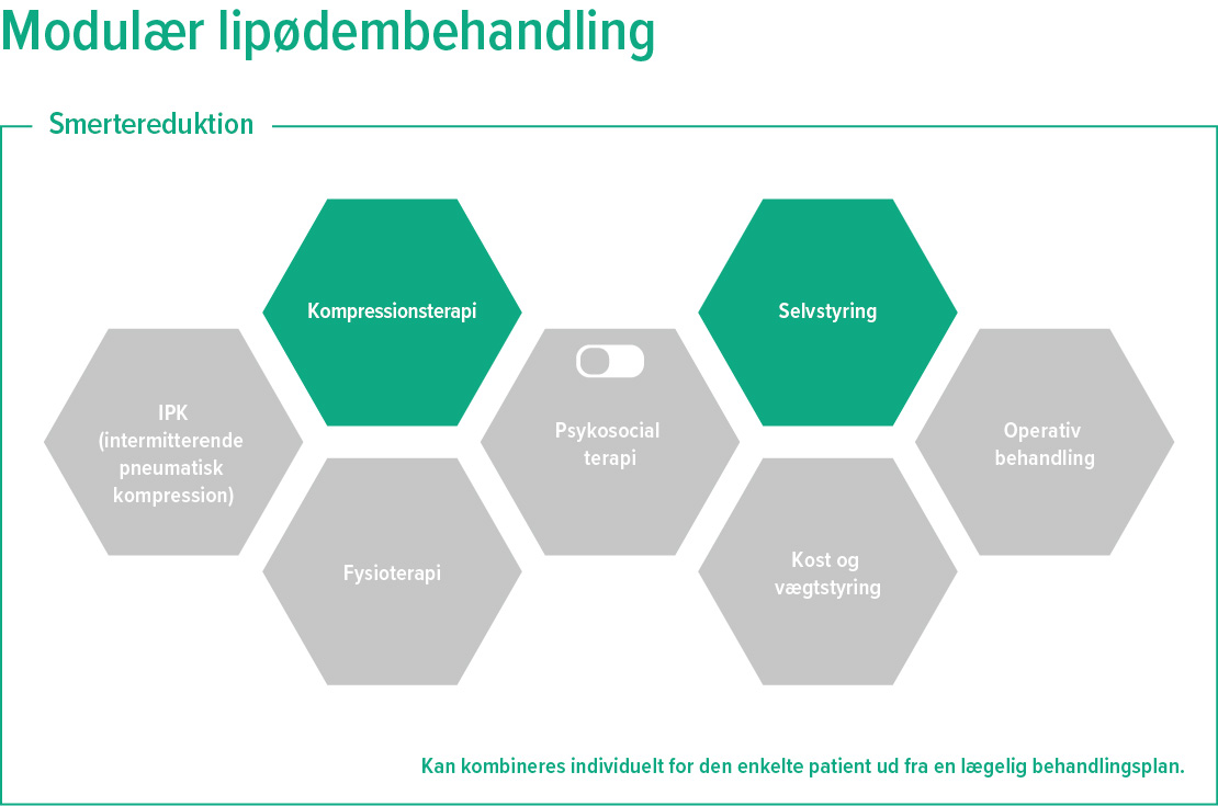 Grafik over modulær lipødembehandling