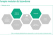 Gráfico modular de terapia de lipoedema